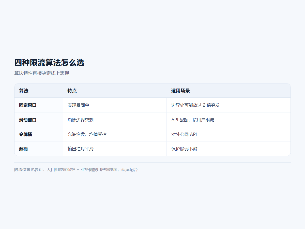 四种限流算法怎么选