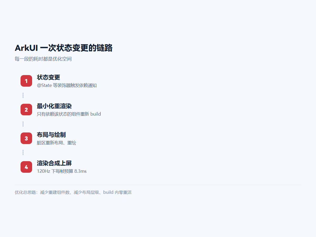 ArkUI 一次状态变更的链路