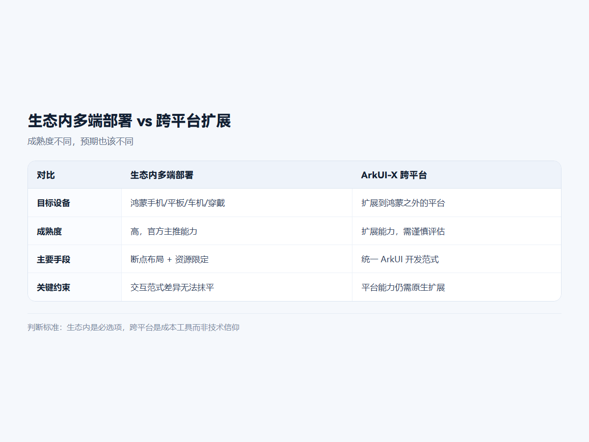 生态内多端部署 vs 跨平台扩展