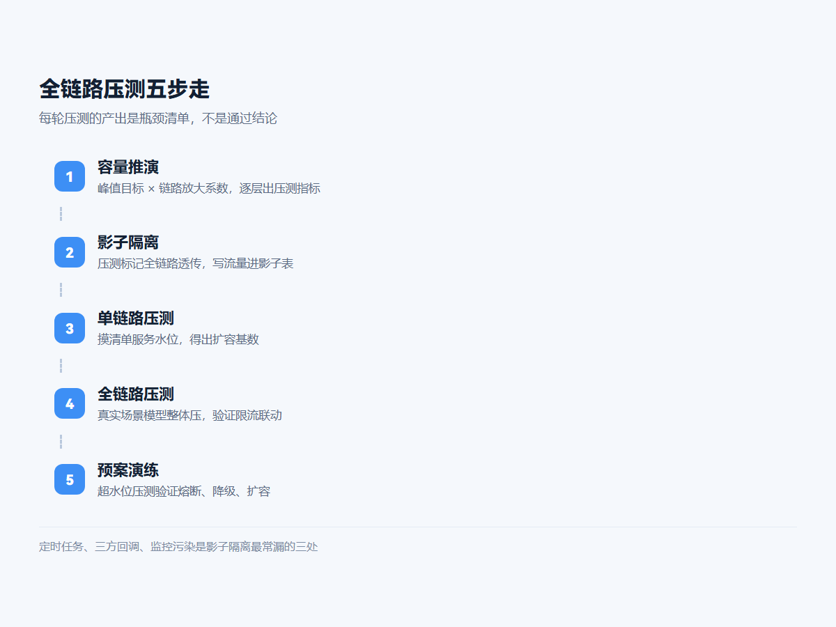 全链路压测五步走