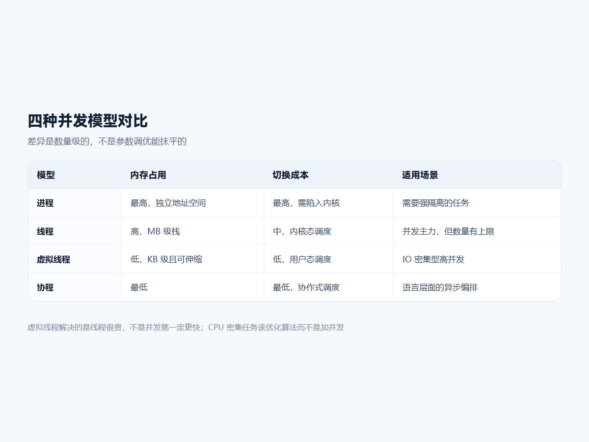 四种并发模型对比