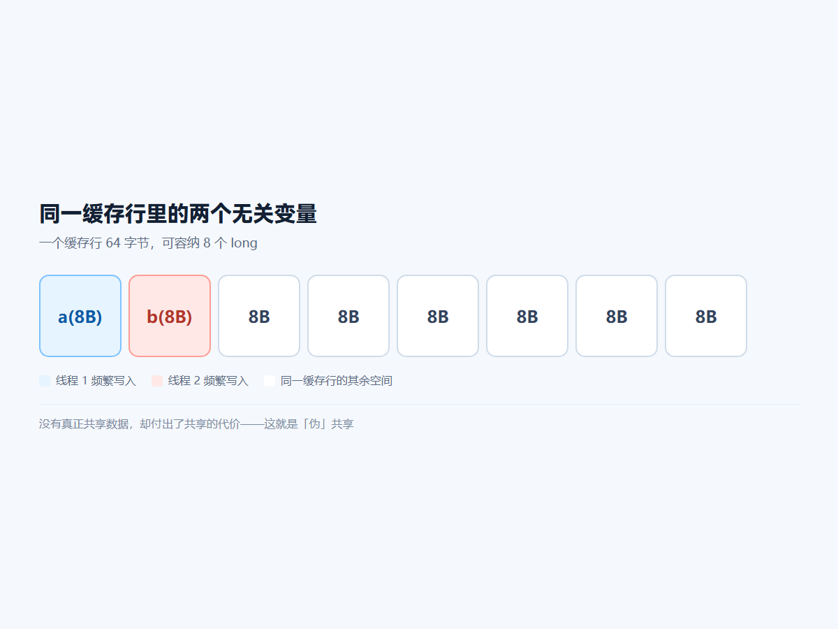 同一缓存行里的两个无关变量