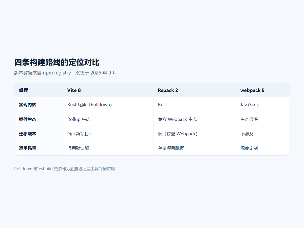 四条构建路线的定位对比