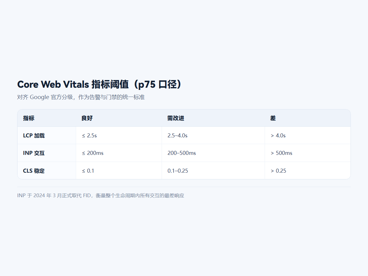 Core Web Vitals 指标阈值(p75 口径)