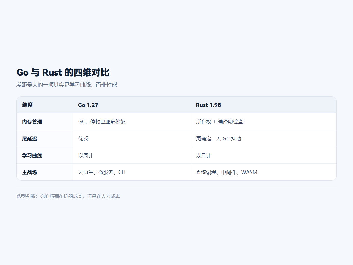 Go 与 Rust 的四维对比