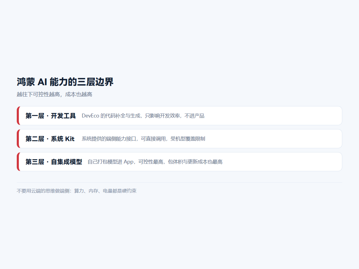 鸿蒙 AI 能力的三层边界