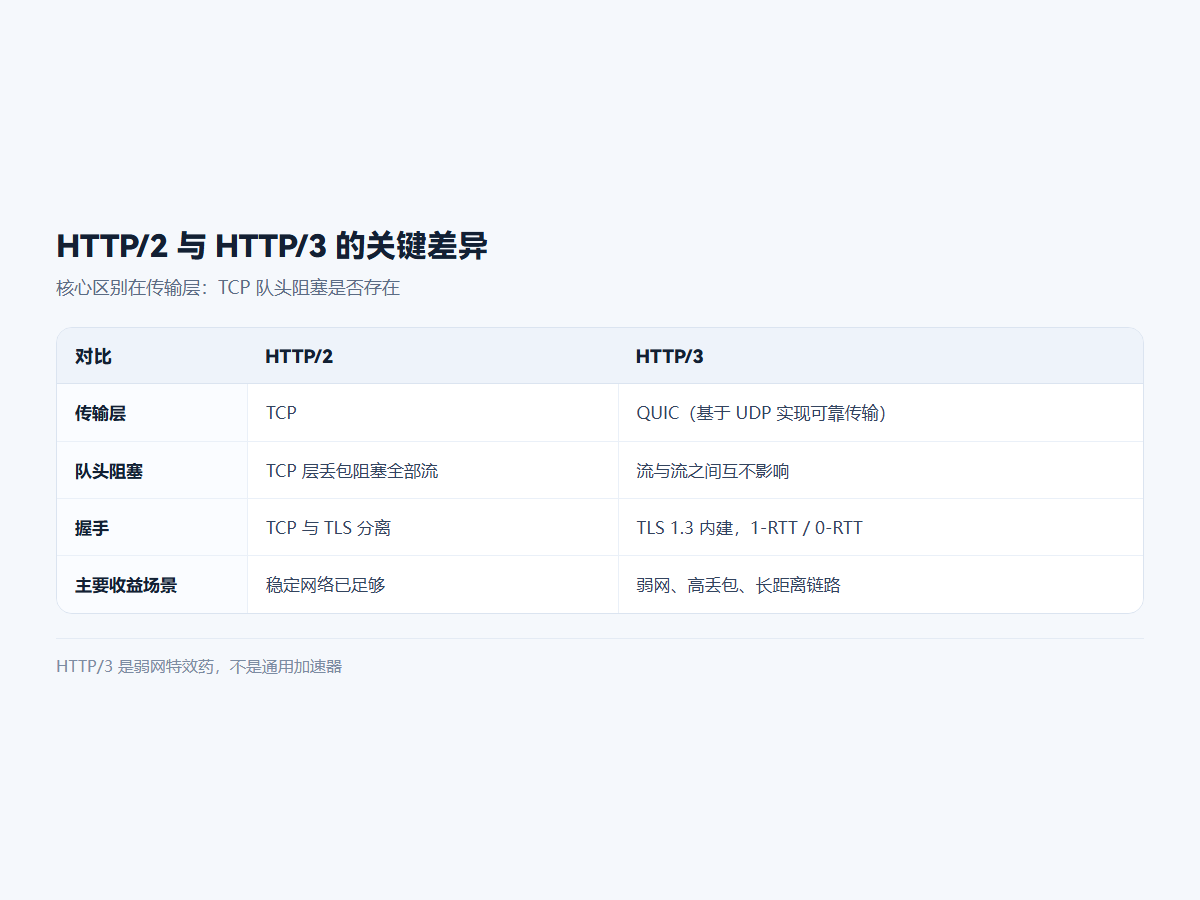 HTTP/2 与 HTTP/3 的关键差异
