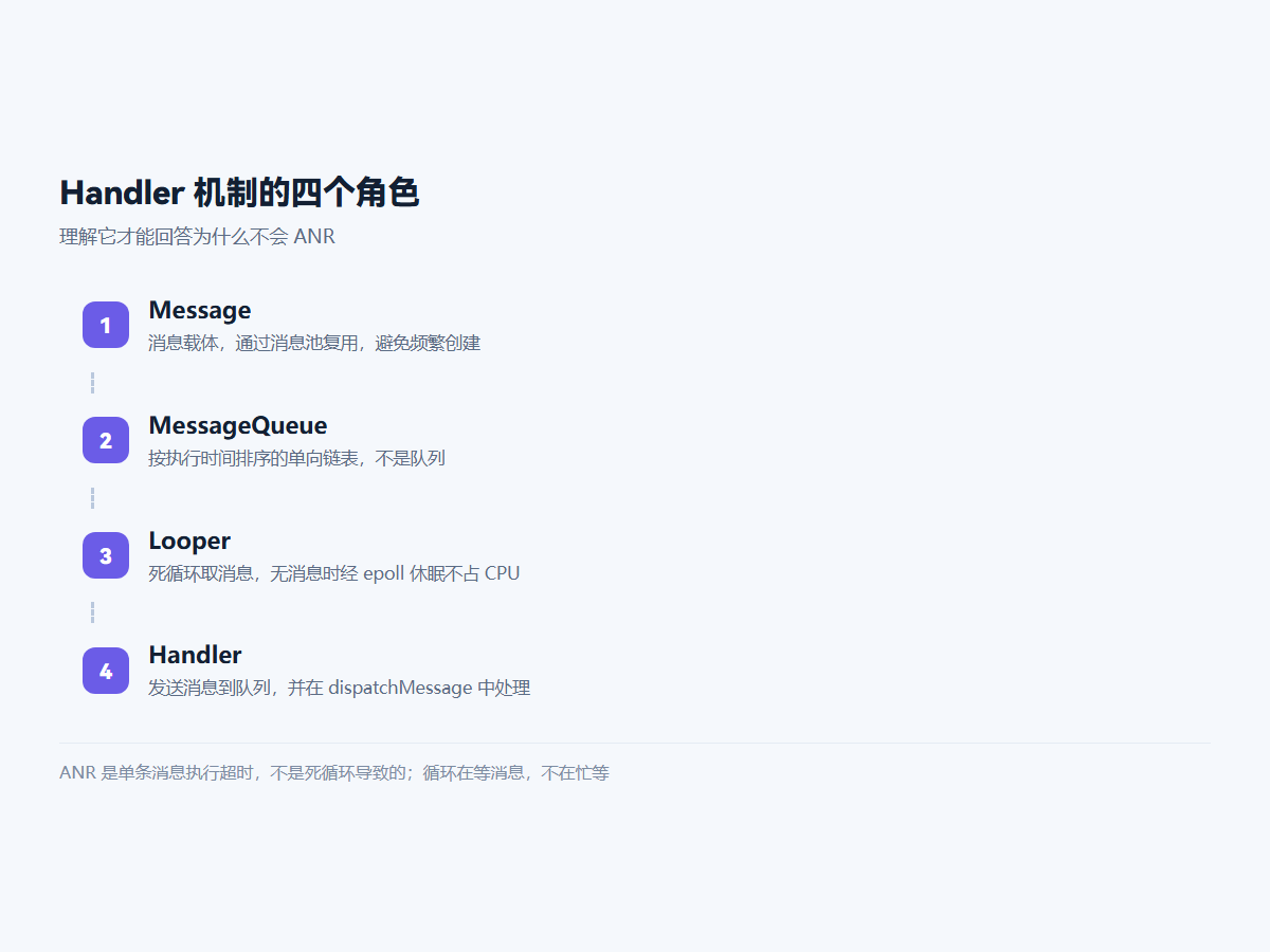 Handler 机制的四个角色