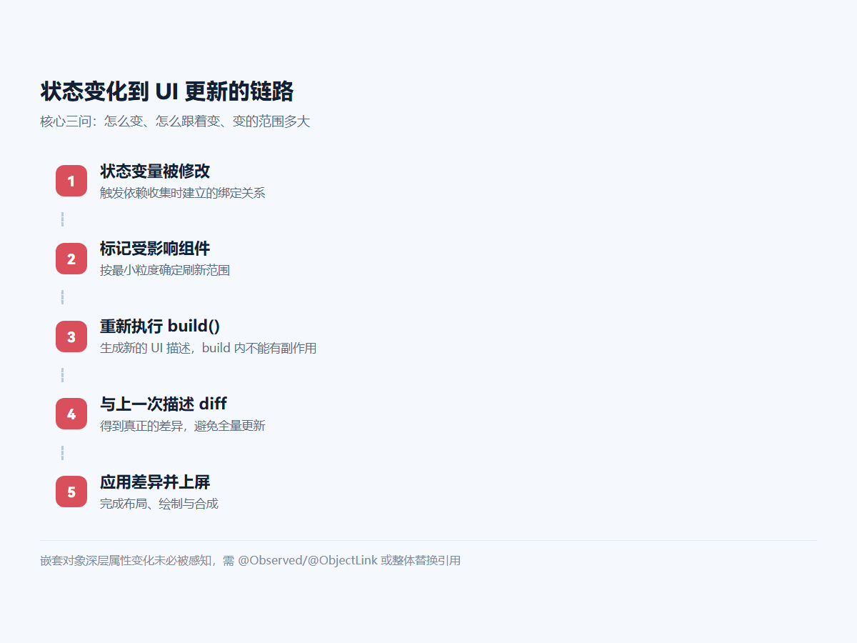 状态变化到 UI 更新的链路