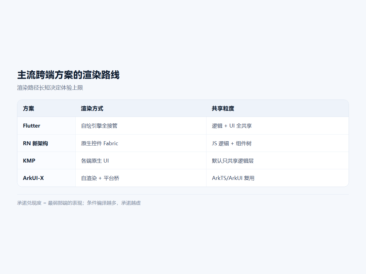 主流跨端方案的渲染路线