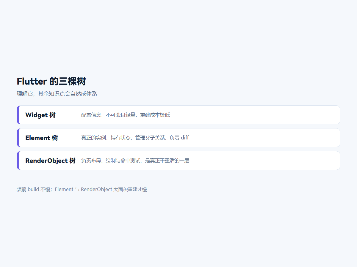 Flutter 的三棵树