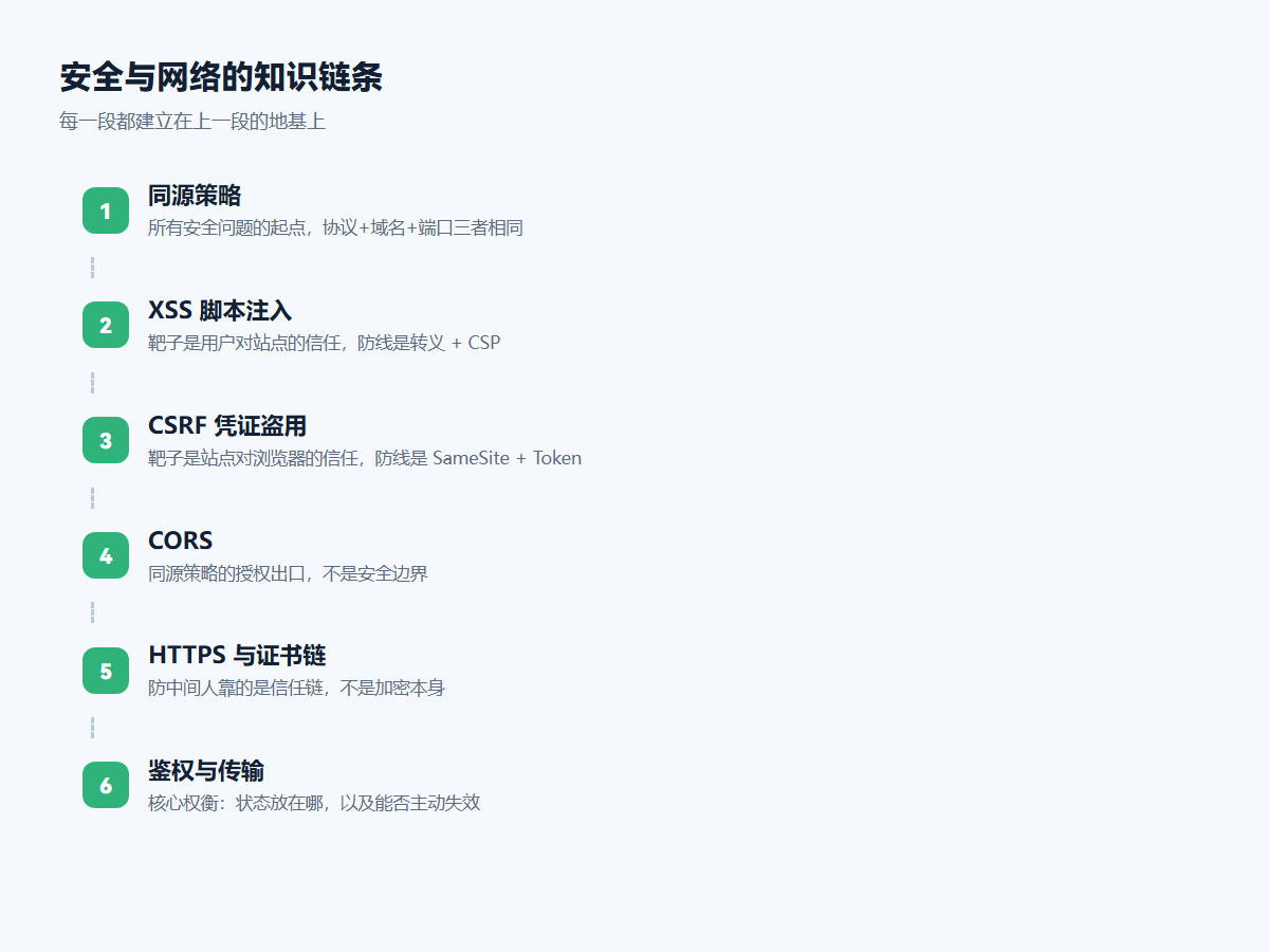 安全与网络的知识链条