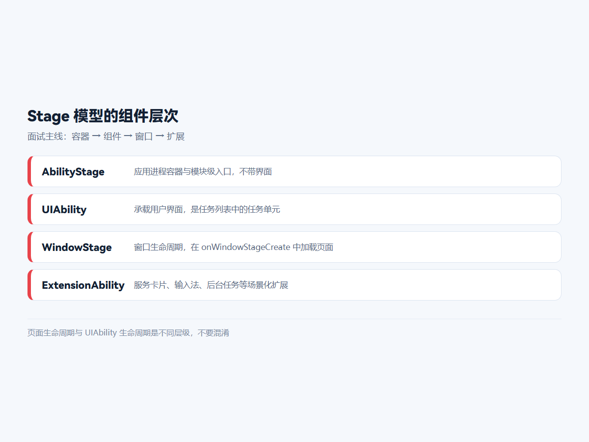 Stage 模型的组件层次