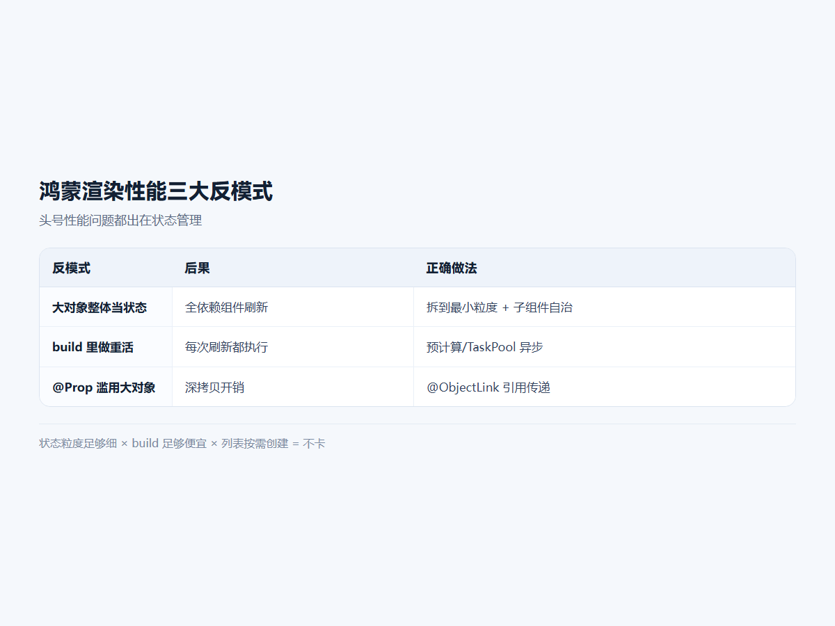 鸿蒙渲染性能三大反模式