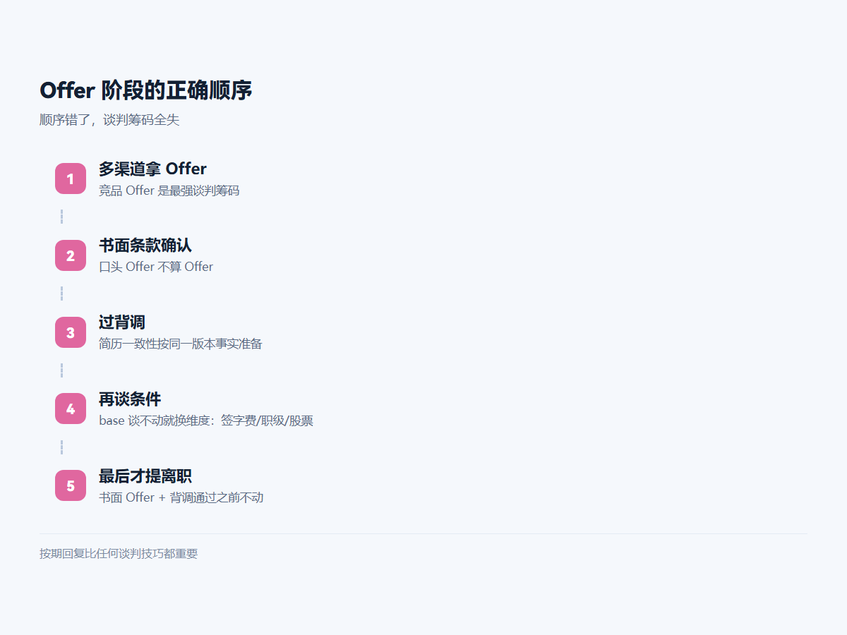 Offer 阶段的正确顺序