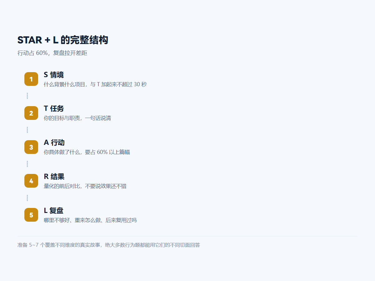 STAR + L 的完整结构