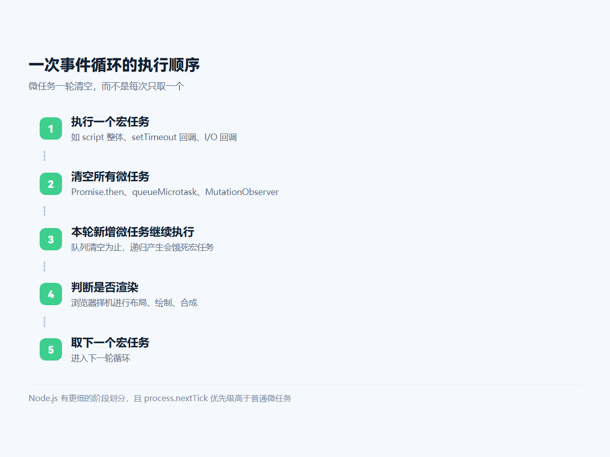 一次事件循环的执行顺序