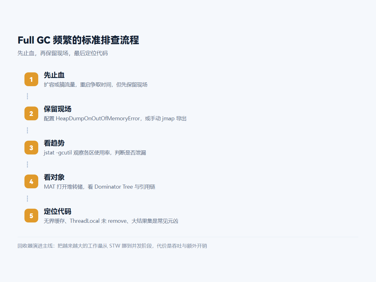 Full GC 频繁的标准排查流程