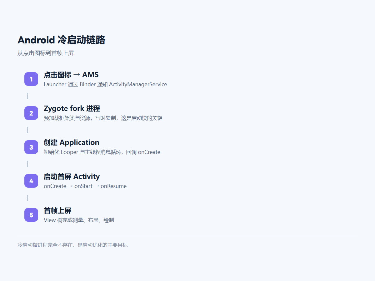 Android 冷启动链路
