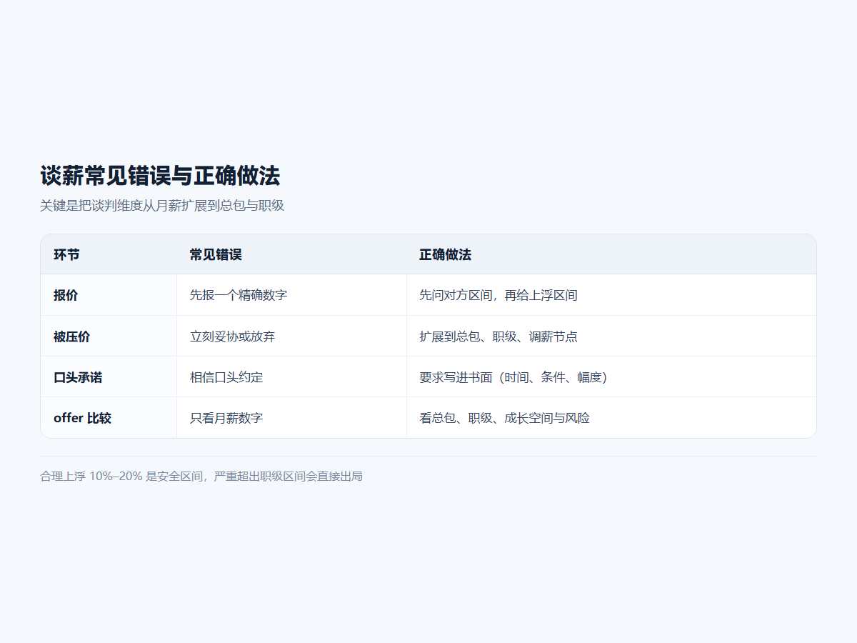谈薪常见错误与正确做法