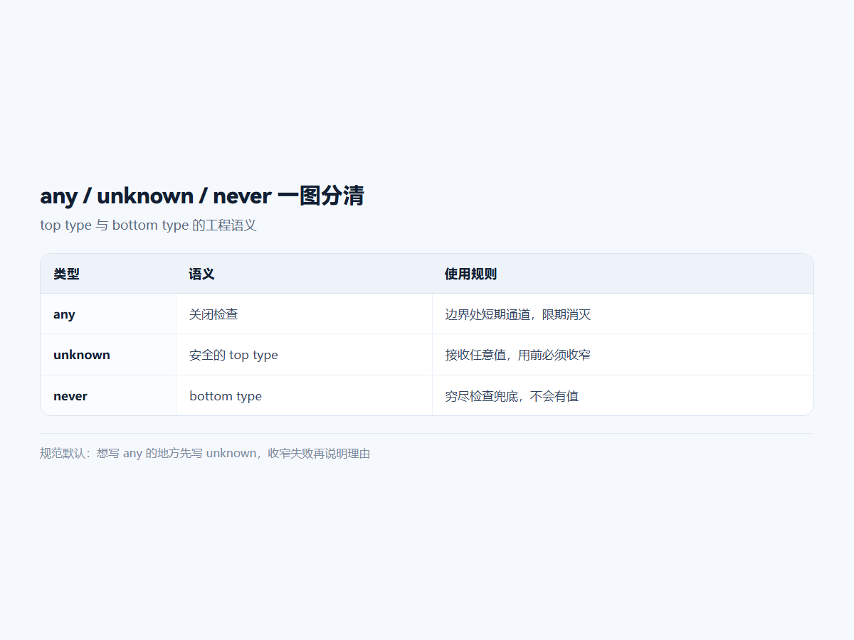 any / unknown / never 一图分清