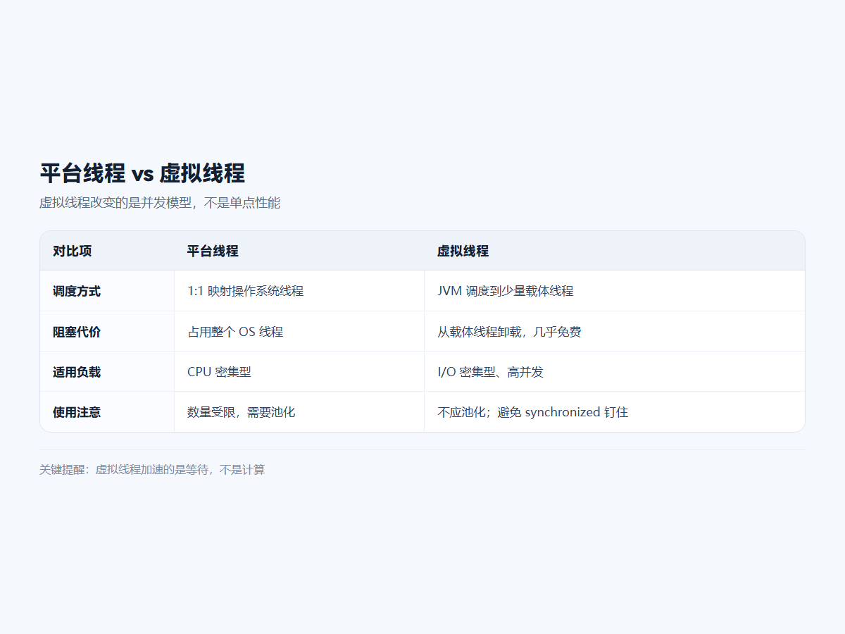 平台线程 vs 虚拟线程