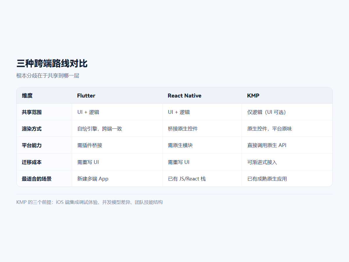 三种跨端路线对比