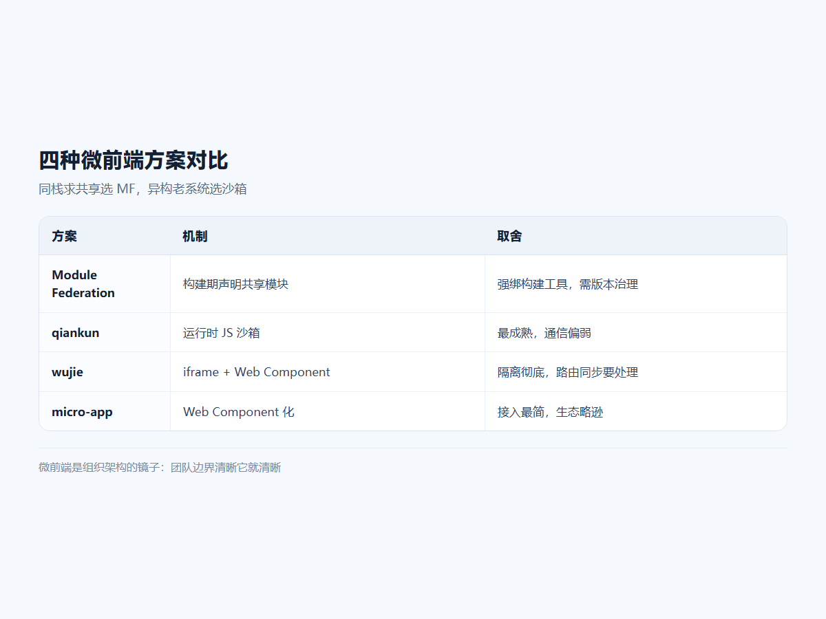 四种微前端方案对比