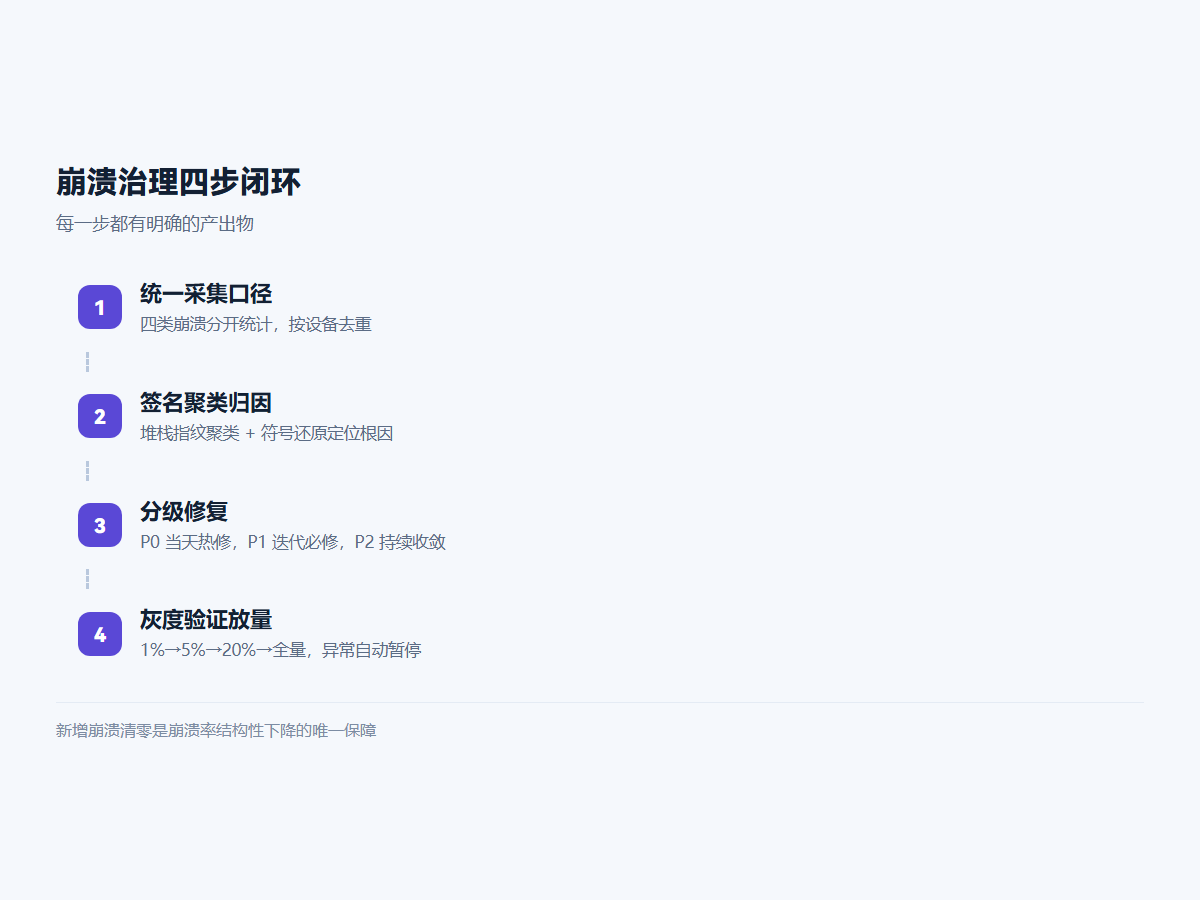 崩溃治理四步闭环
