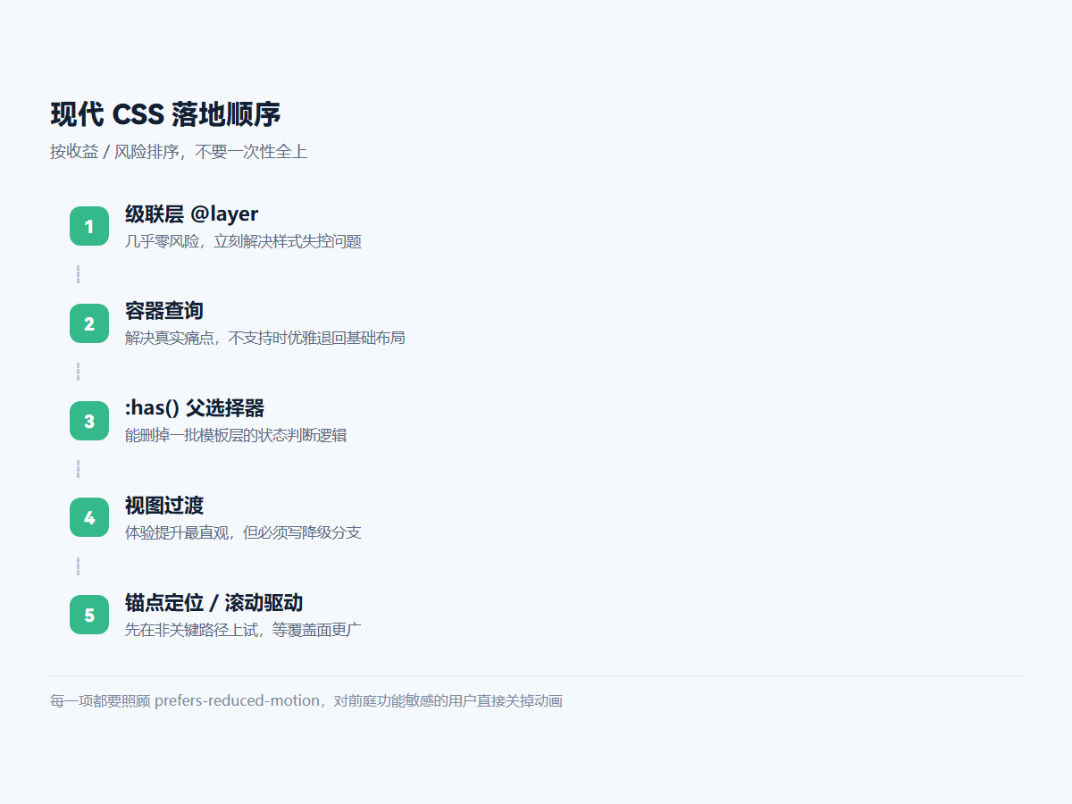 现代 CSS 落地顺序