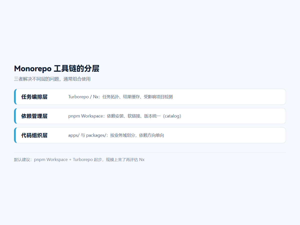 Monorepo 工具链的分层