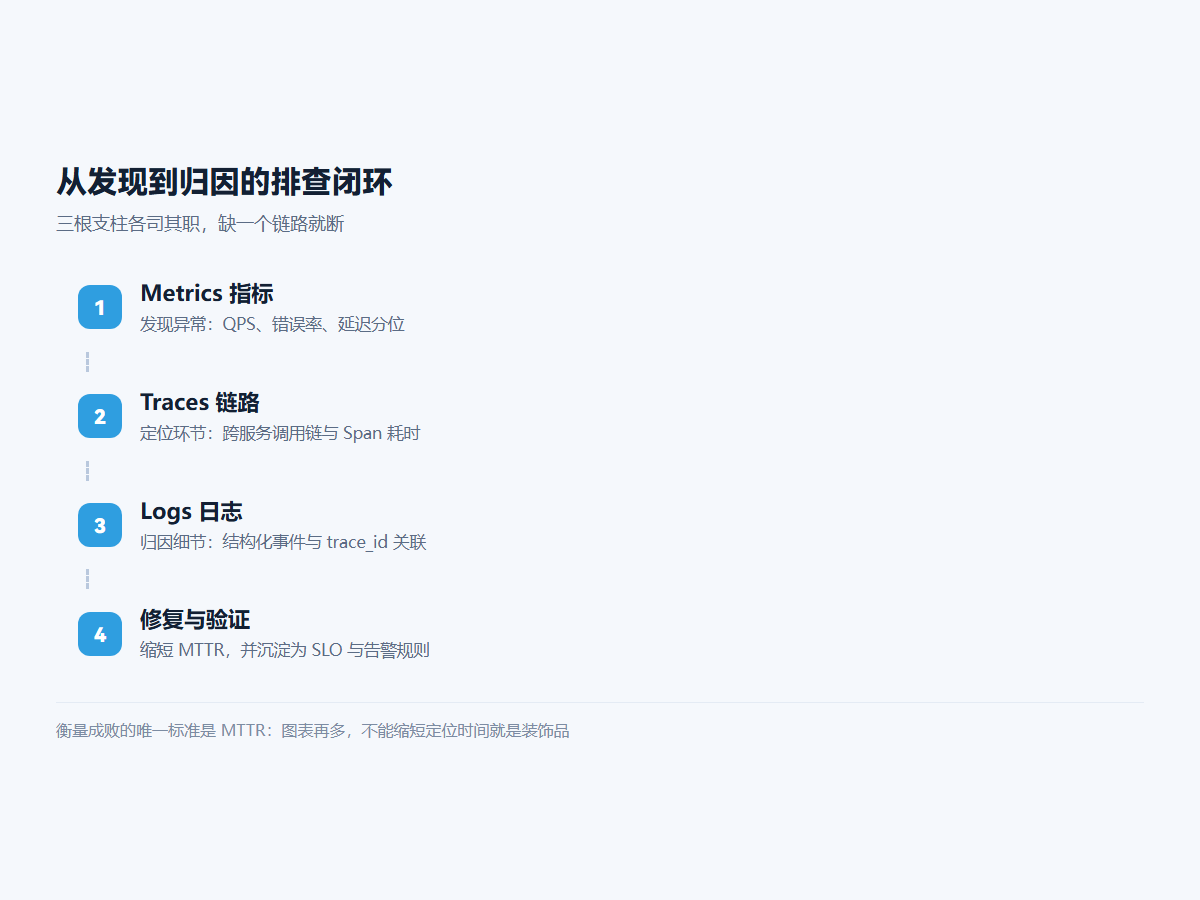 从发现到归因的排查闭环