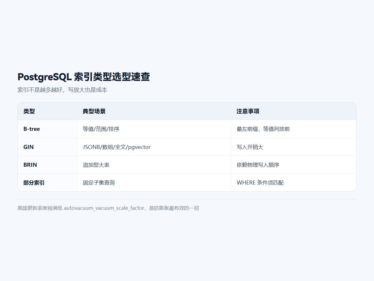 PostgreSQL 索引类型选型速查