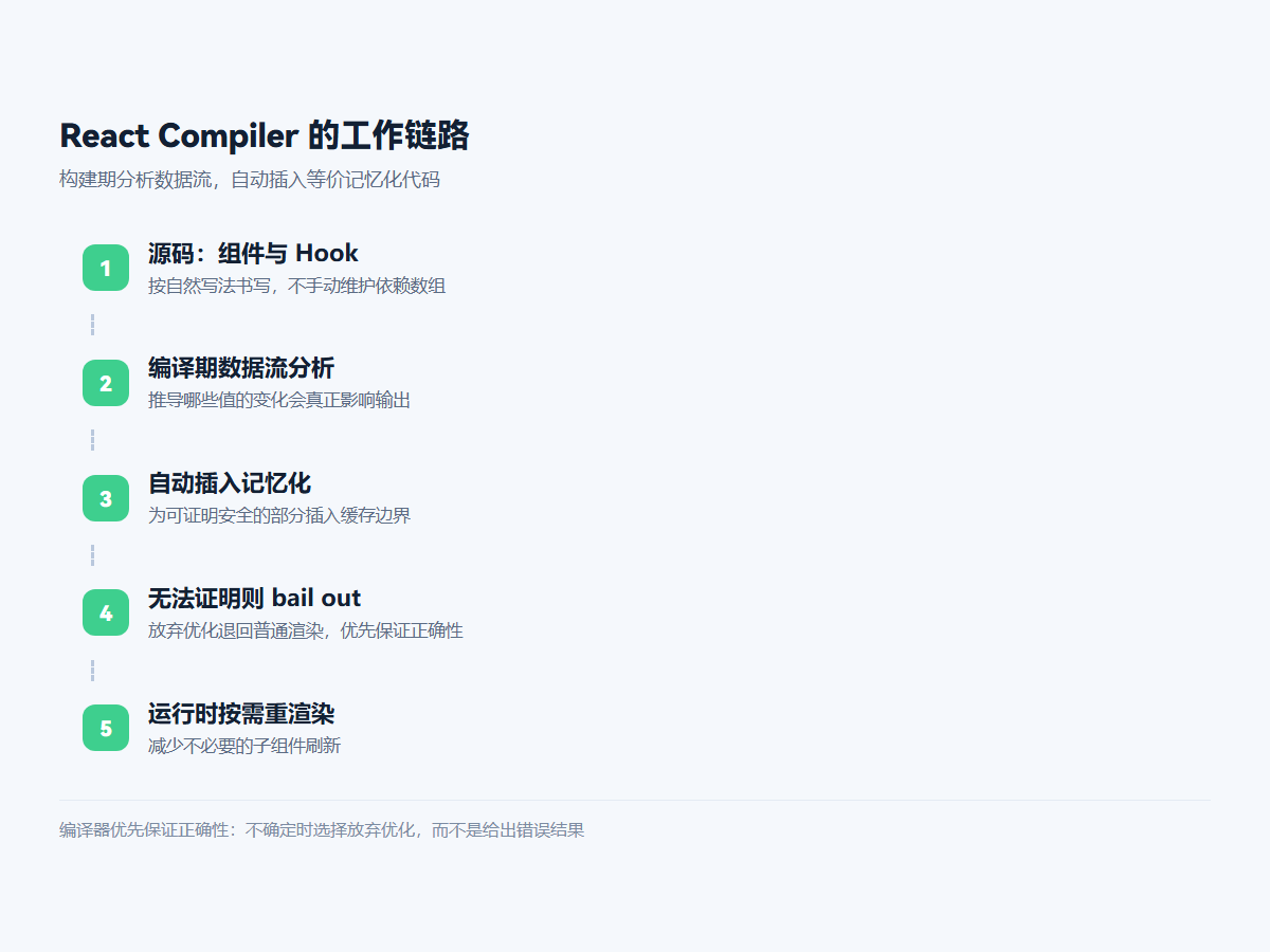 React Compiler 的工作链路