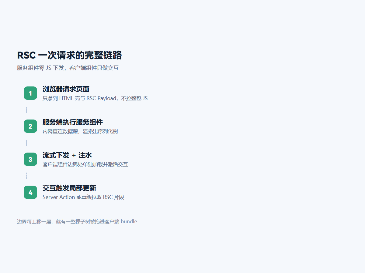 RSC 一次请求的完整链路