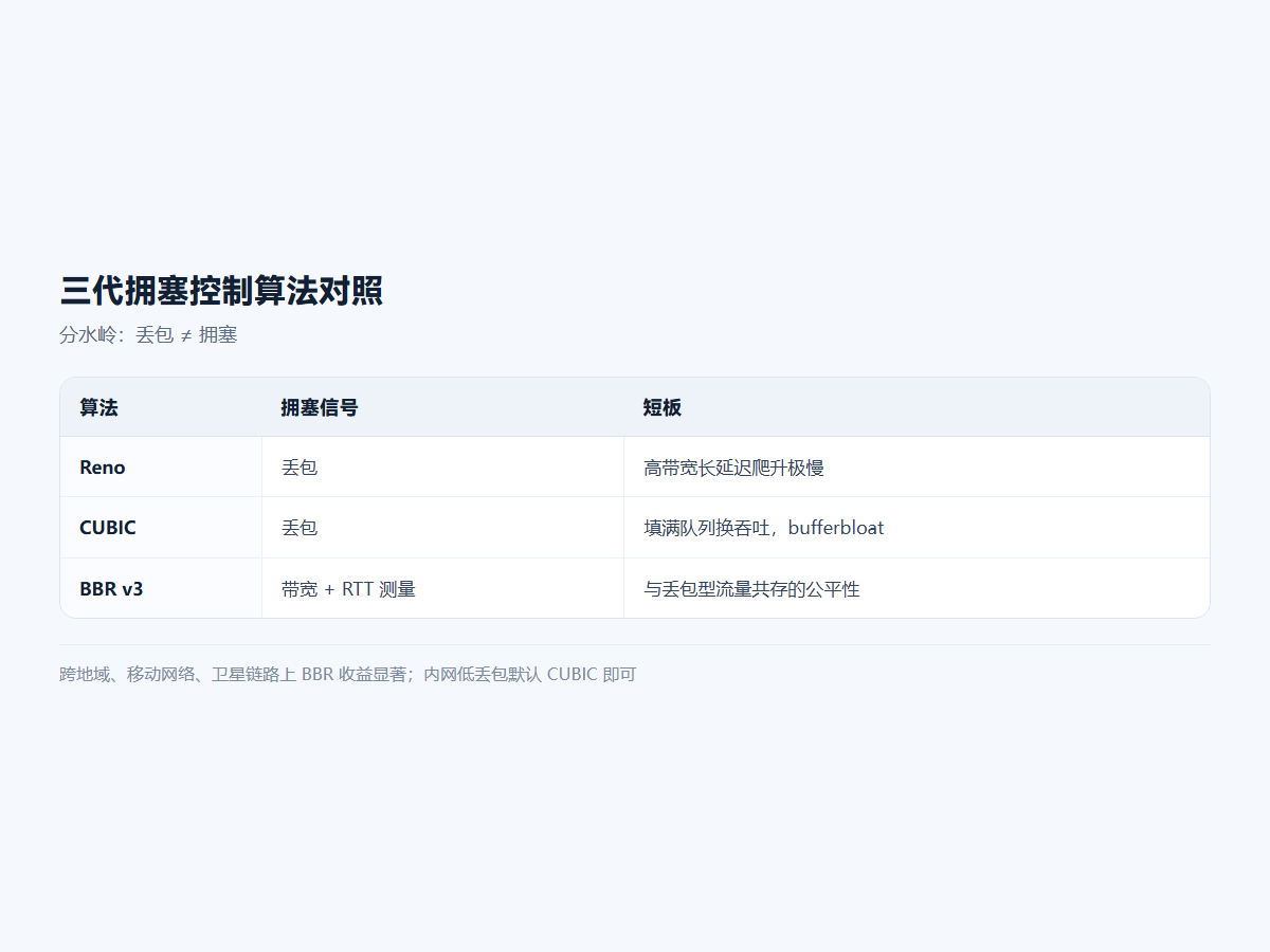 三代拥塞控制算法对照