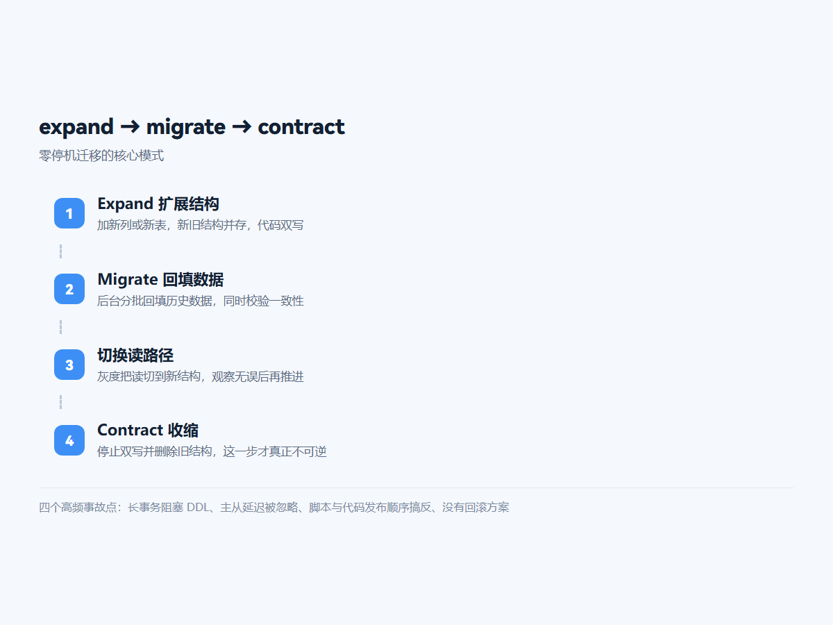 expand → migrate → contract